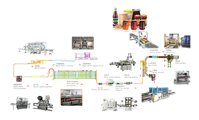 濃醬灌裝生產(chǎn)線(xiàn)